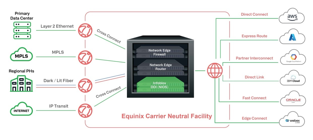Figure 1. Provision critical network services instantly with Infoblox NIOS DDI and Equinix Network Edge