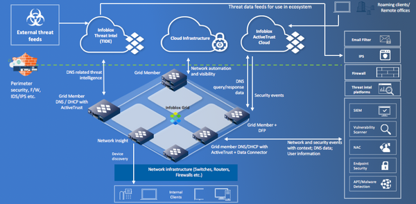 Infoblox brings NOC and SOC teams together through integration