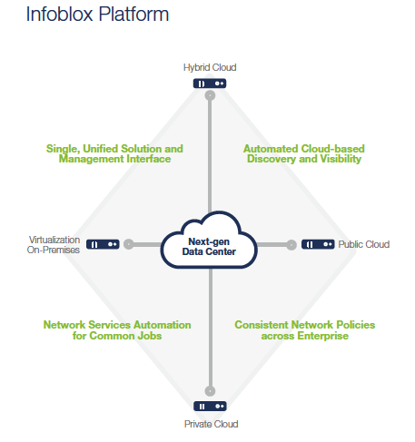 Infoblox Platform Visual