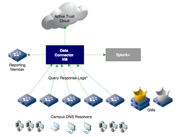 Infoblox Reporting and Analytics - Query Logging