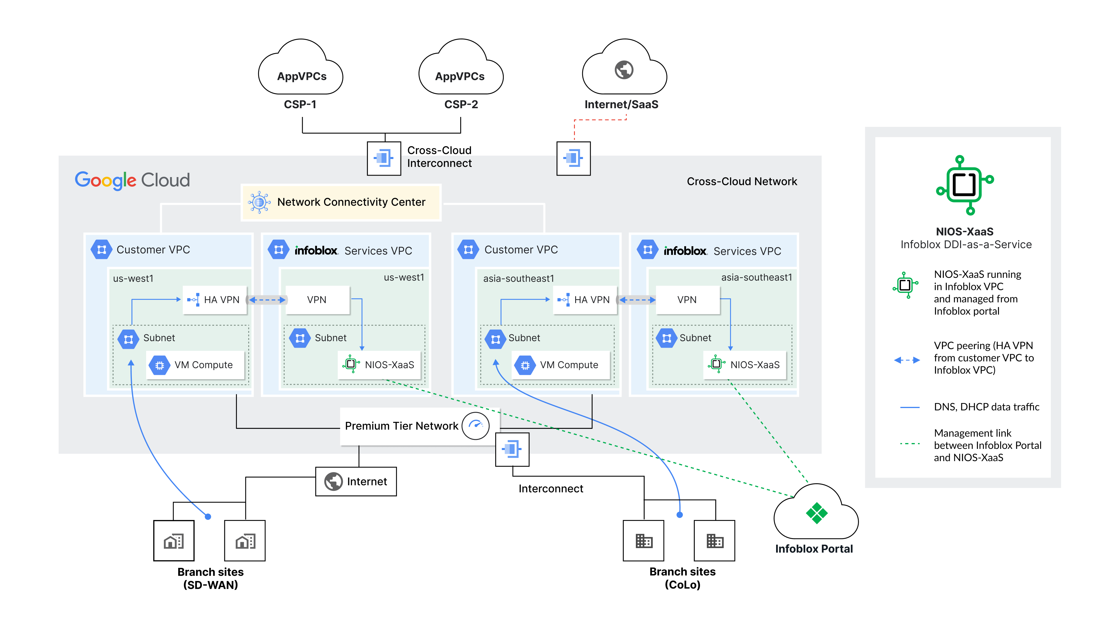 Infoblox Universal DDI’s NIOS-X services integrated in Cloud WAN