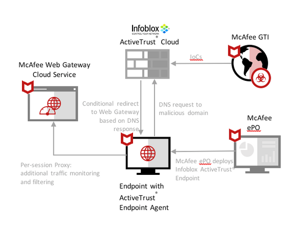 Infoblox with McAfee