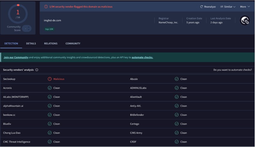 Figure 11. VirusTotal shows only one red flag for VexTrio’s CDN imghst-de[.]com 