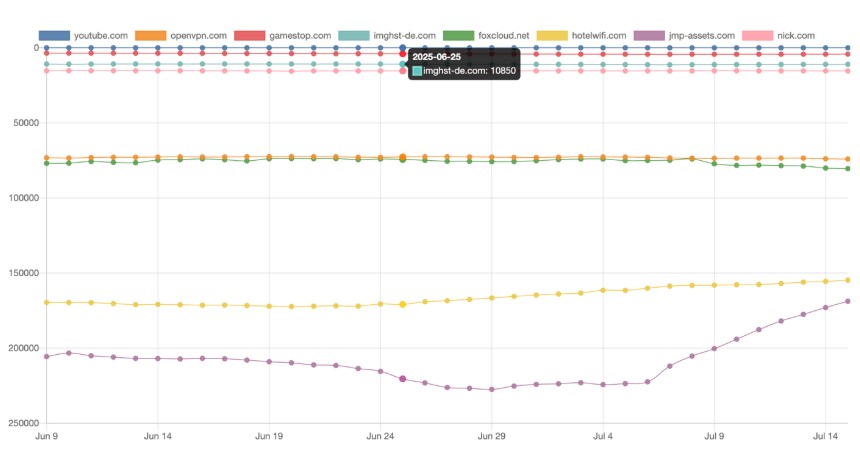Figure 12. Popularity of the CDN domains according to Tranco’s website popularity index