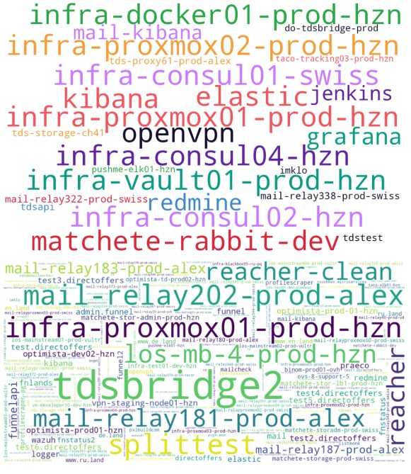 Figure 3. Subdomains seen in the VexTrio-related domains reveal information about their technology stack