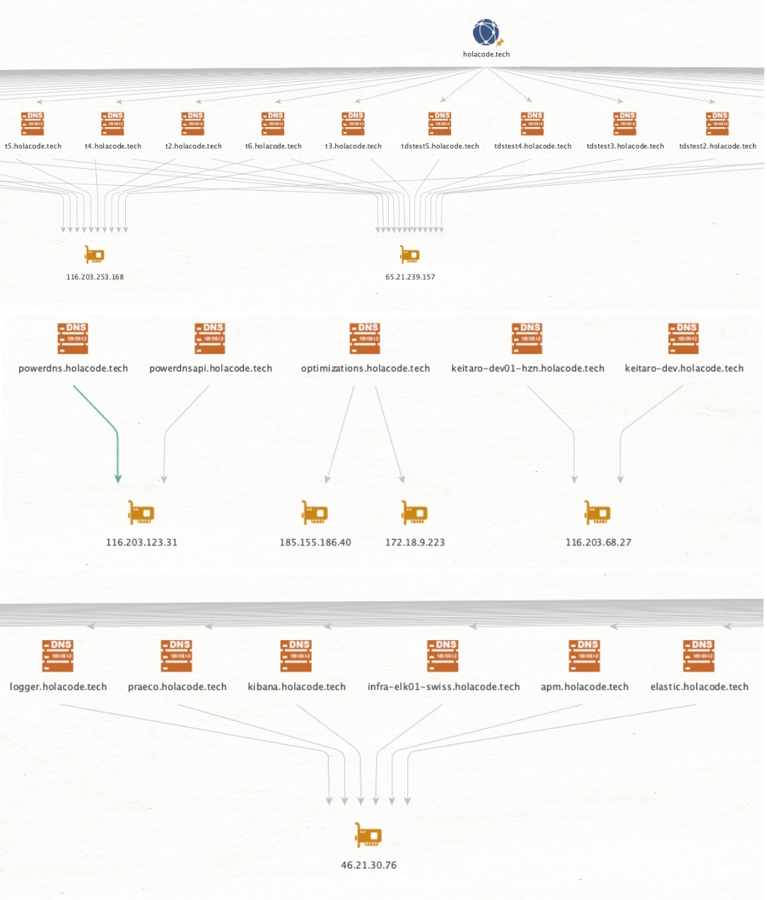 Figure 4. Identifiable DevOps infrastructure visible across the VexTrio network as of July 2025