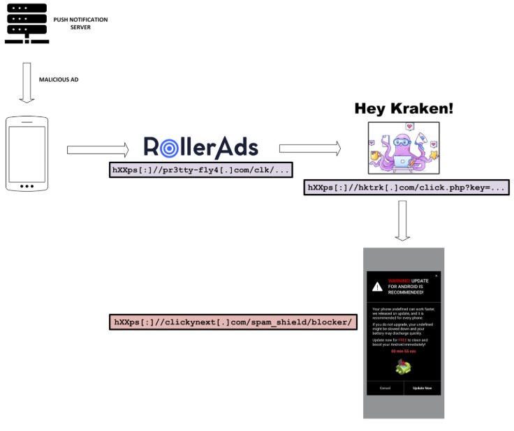 Figure 5. A push notification from an infected phone redirected user to the Binom tracker for Hey Kraken!, a VexTrio company, and on to a scareware page