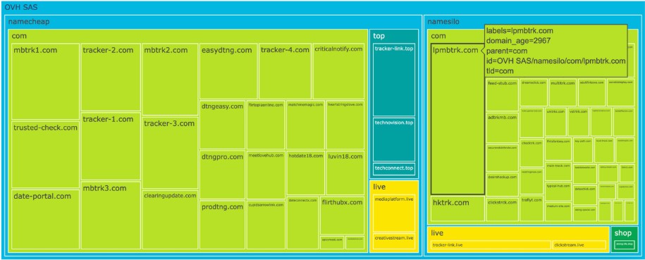 Figure 6. VexTrio’s Binom tracker domains and their respective first-seen dates and query volume according to passive DNS