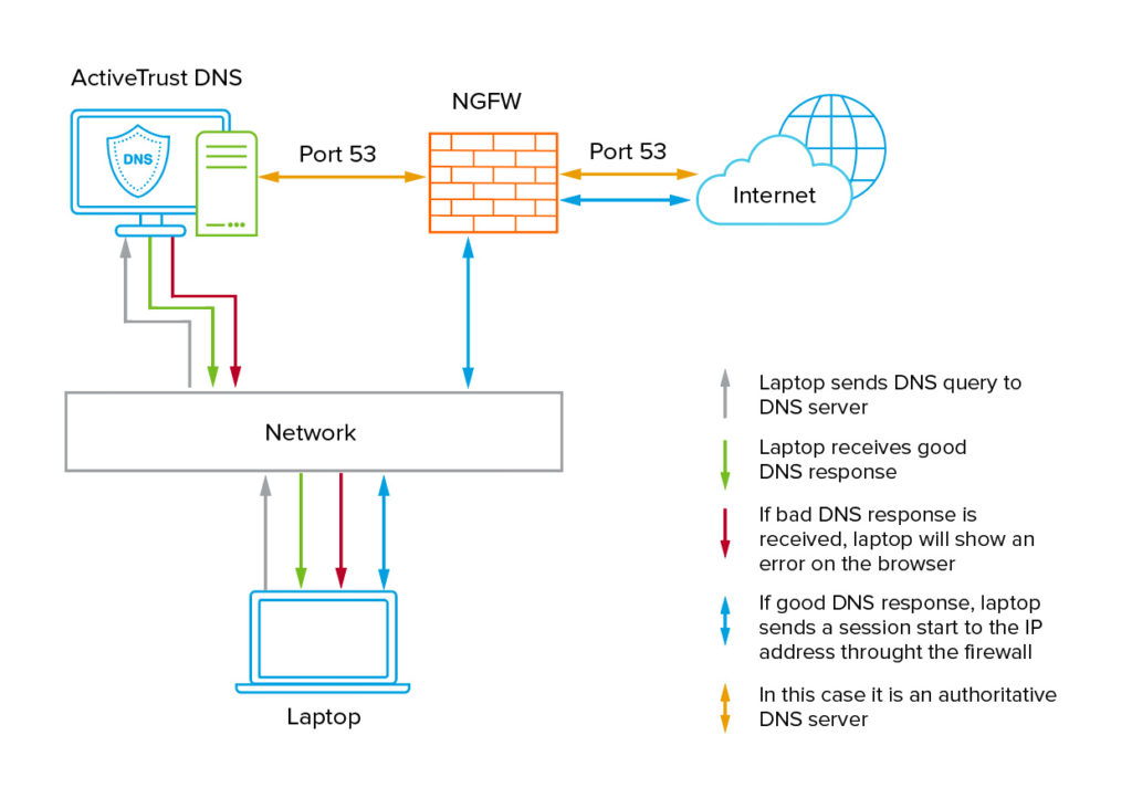 Integrate DNS Firewall and Next Generation Firewall