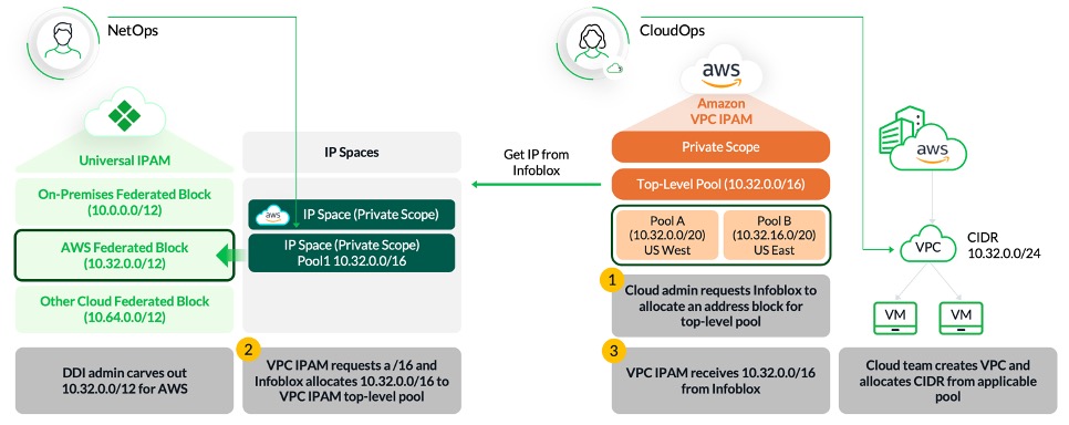 Figure 4. Amazon VPC IPAM pools fetch unique IPv4 address block from Universal IPAM