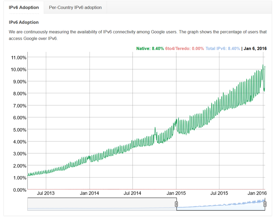 IPv6 Adoption Graph