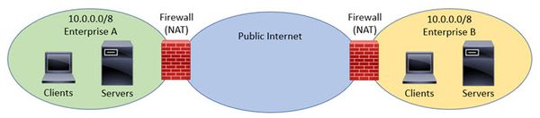 IPv4 Addresses only locally significant