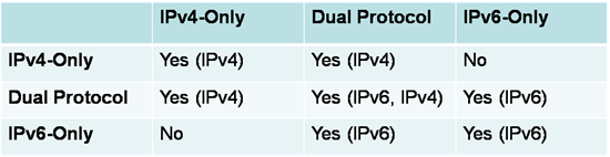 IPv4 communcation with IPv6