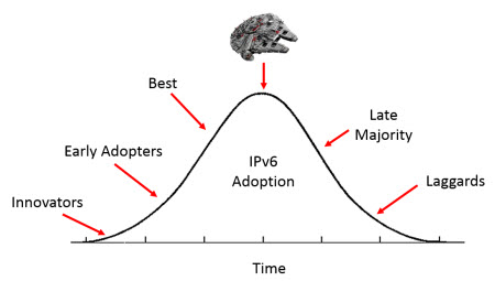 IPv6 Adoption Curve