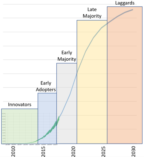 IPv6 Adopters Graph