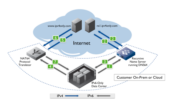 IPv6 Diagram