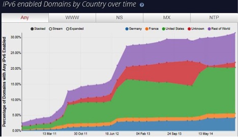 IPv6 enabled Domains by Country over time