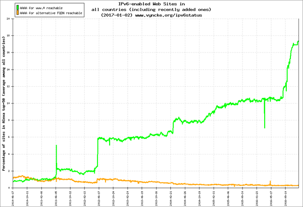 IPv6 chart about IPv6-enabled countries