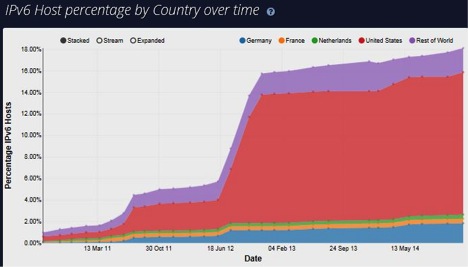IPv6 Host percentage by Country over time