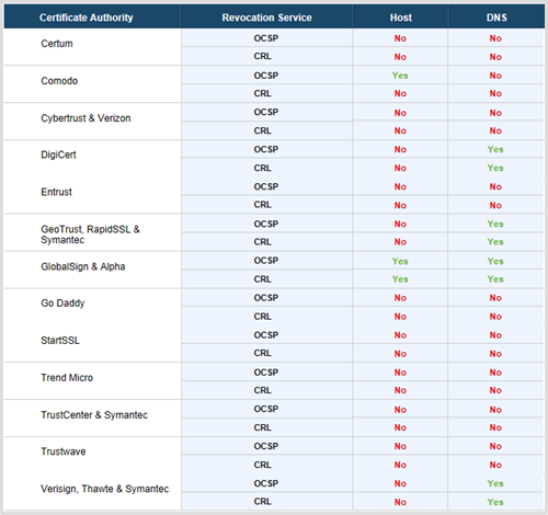 IPv6 Support in CAs