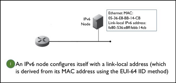 Figure 1. An IPv6 node configures itself with a link-local address.
