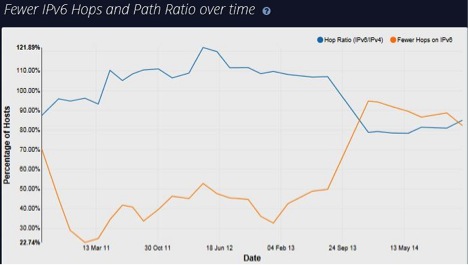 IPv6 Path Report Graph