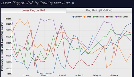 IPv6 Ping Chart