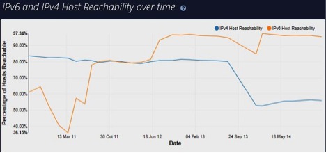 IPv6 Reachability Chart