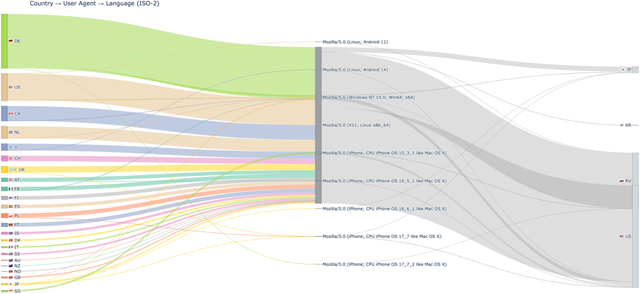 Keitaro traffic filters for AI-driven campaigns