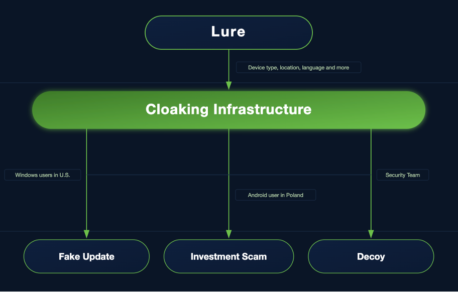 Keitaro traffic filters for AI-driven campaigns