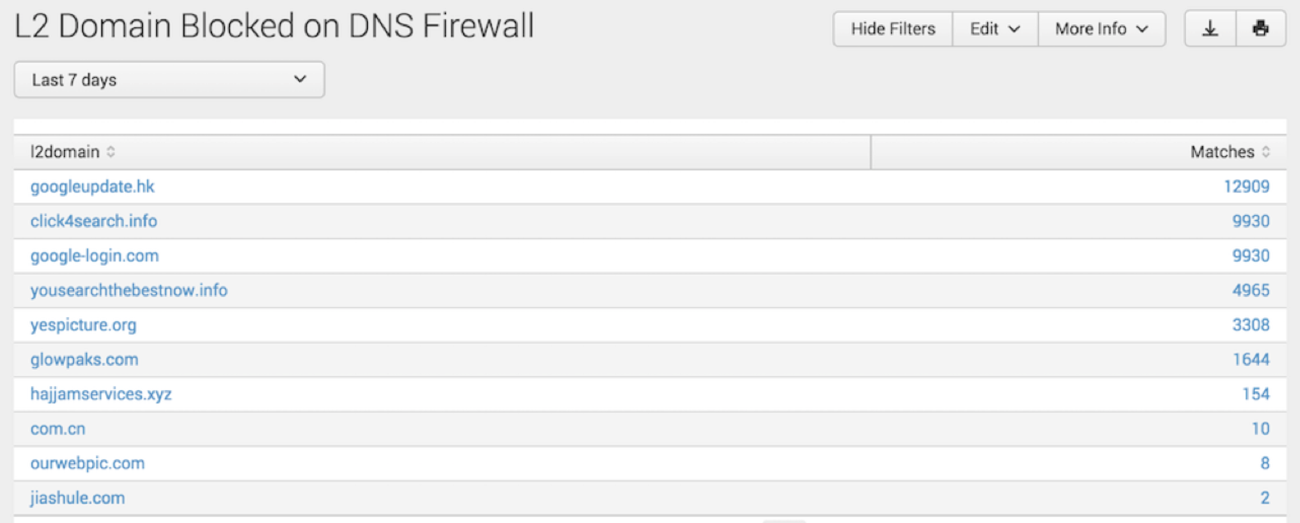 L2 Domain Blocked on DNS Firewall