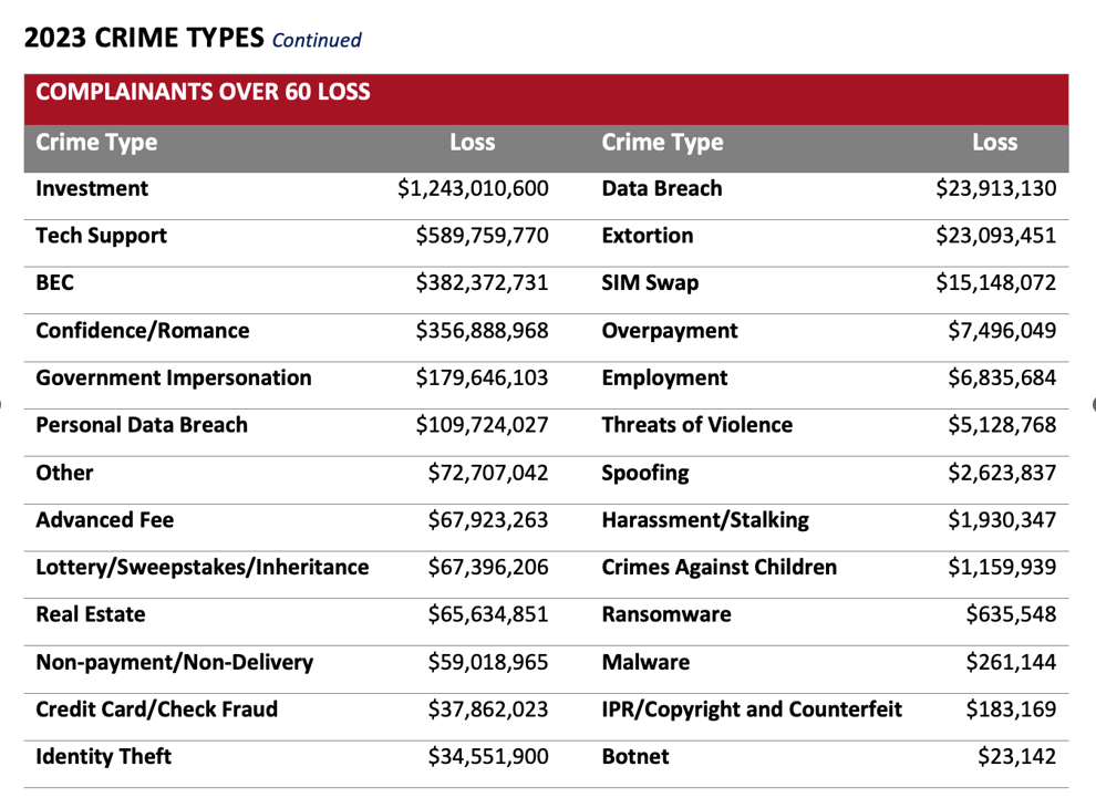 Figure 11. Losses by category according to the 2023 Elder Fraud Report 