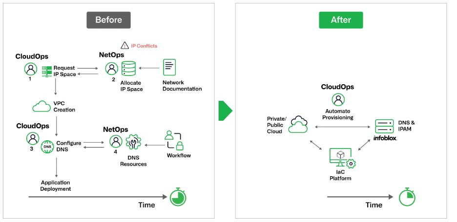 Figure 1. Example “Before” and “After” scenario of DNS and IP address provisioning without and with Infoblox and Terraform integration