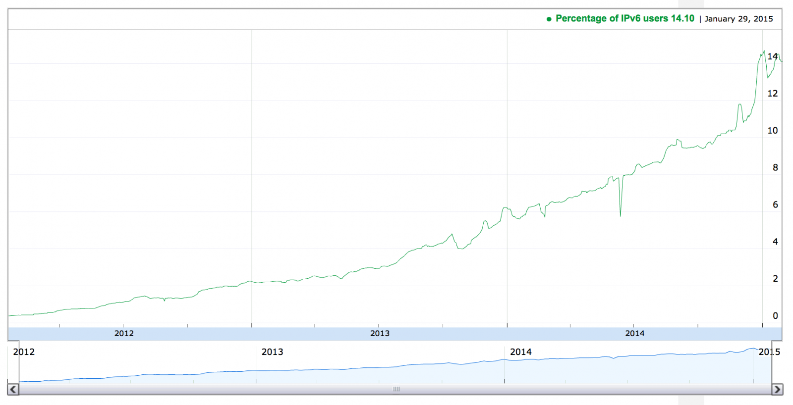 Percentage of IPv6 Users - 2015