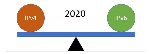 IPv6 traffic than IPv4 traffic