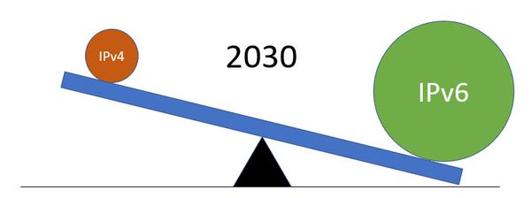 IPv6 “weighs” the most and a small amount of IPv4 still exists