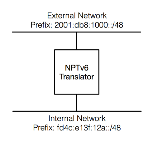 Figure 2. “A Simple [NPTv6] Translator” (courtesy of IETF RFC 6296)