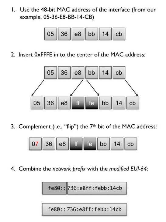 Example 1. Steps for modified EUI-64 formation.