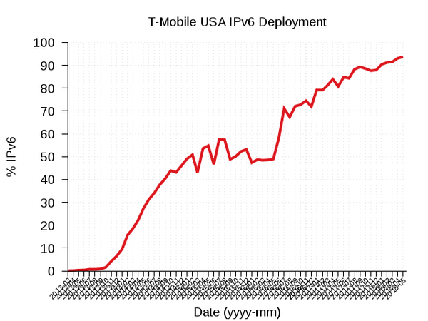 T-mobile IPv6 Deployment