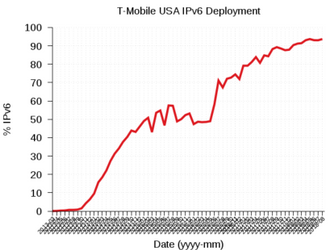 T-Mobile IPv6 Traffic: 94%