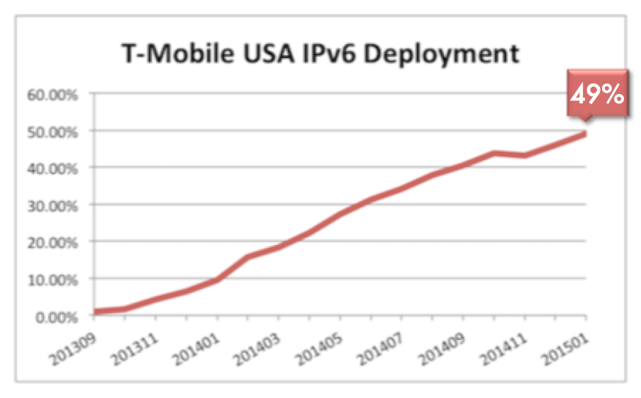 T-Mobile IPv6 Deployment graph 2015