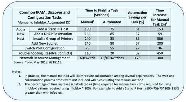 Common IPAM, Discover and Configuration Tasks