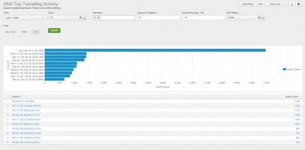 Top Security Report #3 - DNS Top Tunneling Activity Report