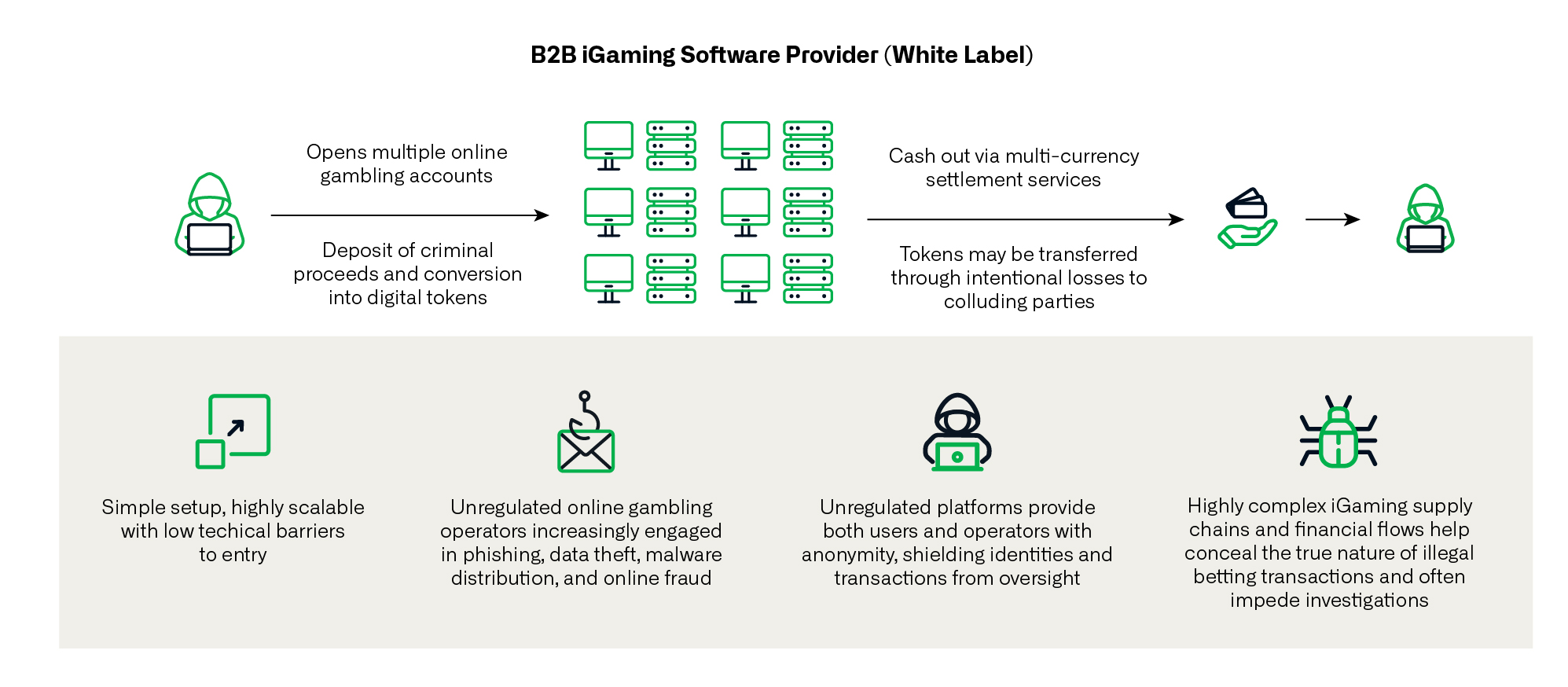 Figure 1. Utility of online gambling operations for criminal actors