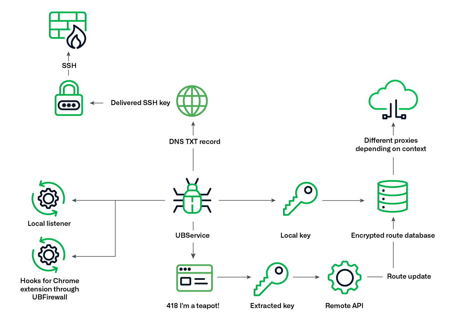 Figure 19. Simplified diagram of UBService’s operations