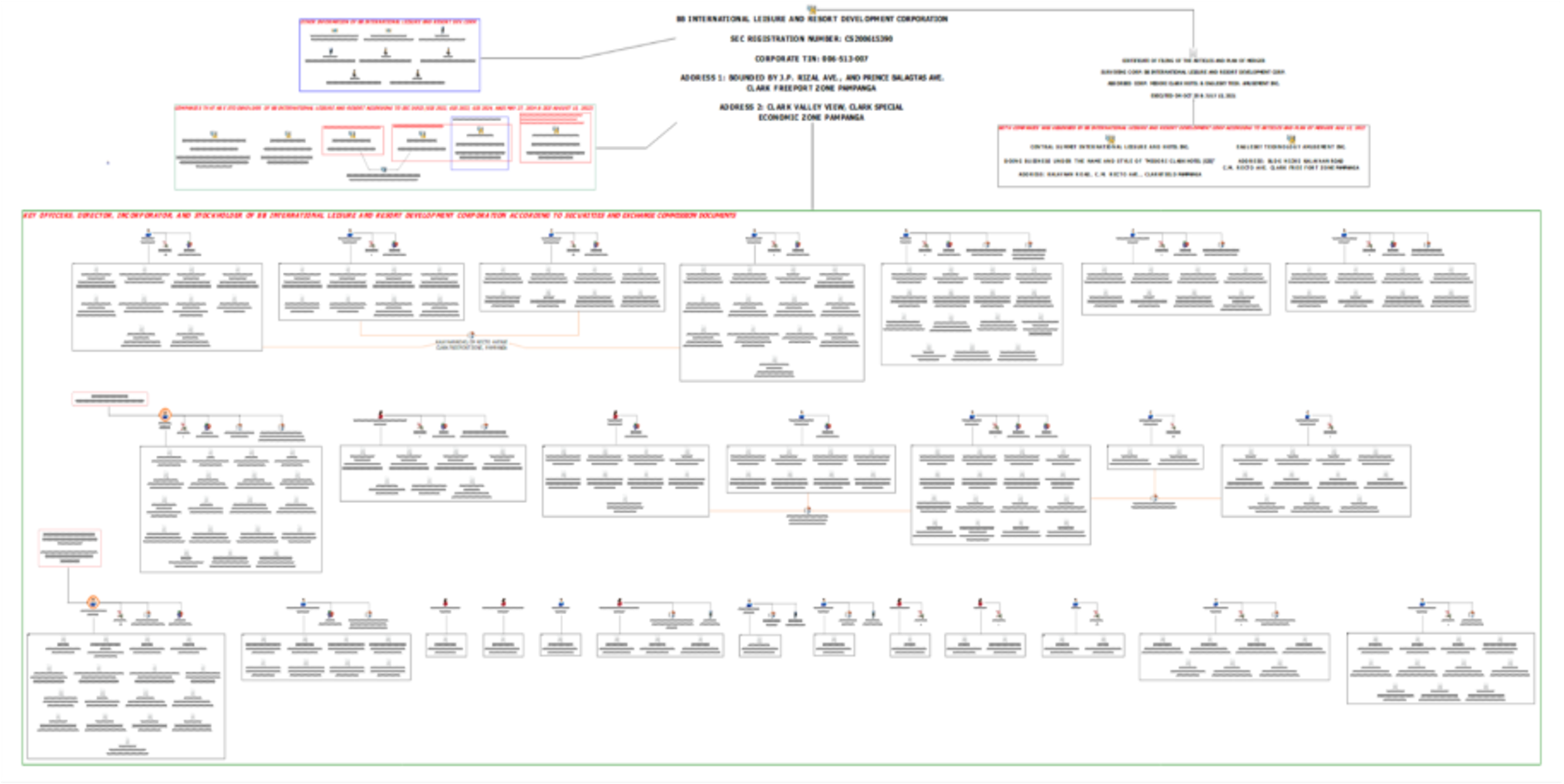 Figure 24. Depiction of Baoying corporate network in the Philippines, 2025, demonstrating the scale of the infrastructure (not intended for readability)