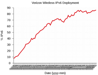 Verizon IPv6 Traffic: 86%