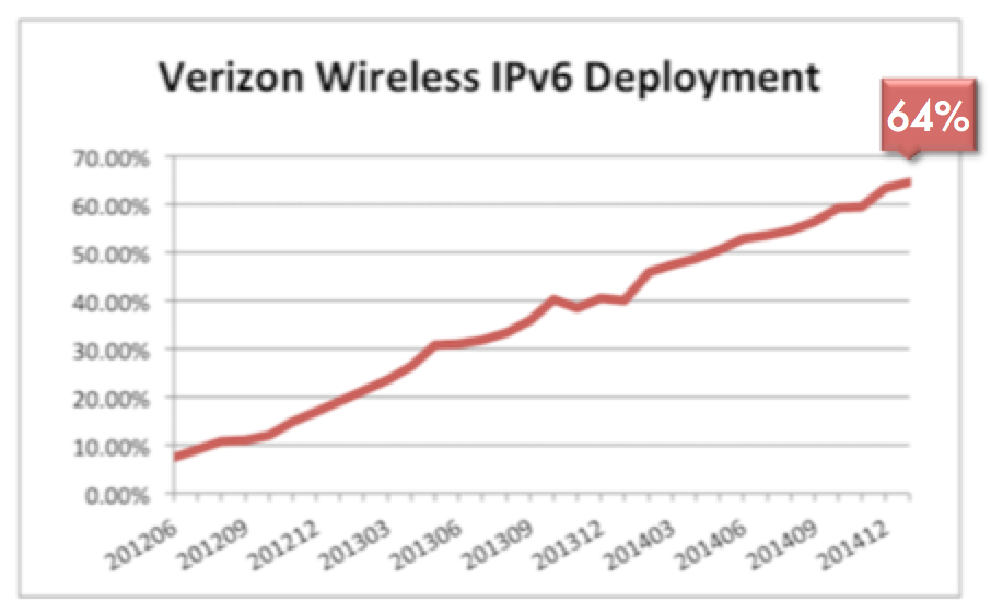 Verizon Wireless IPv6 Deployment graph 2015
