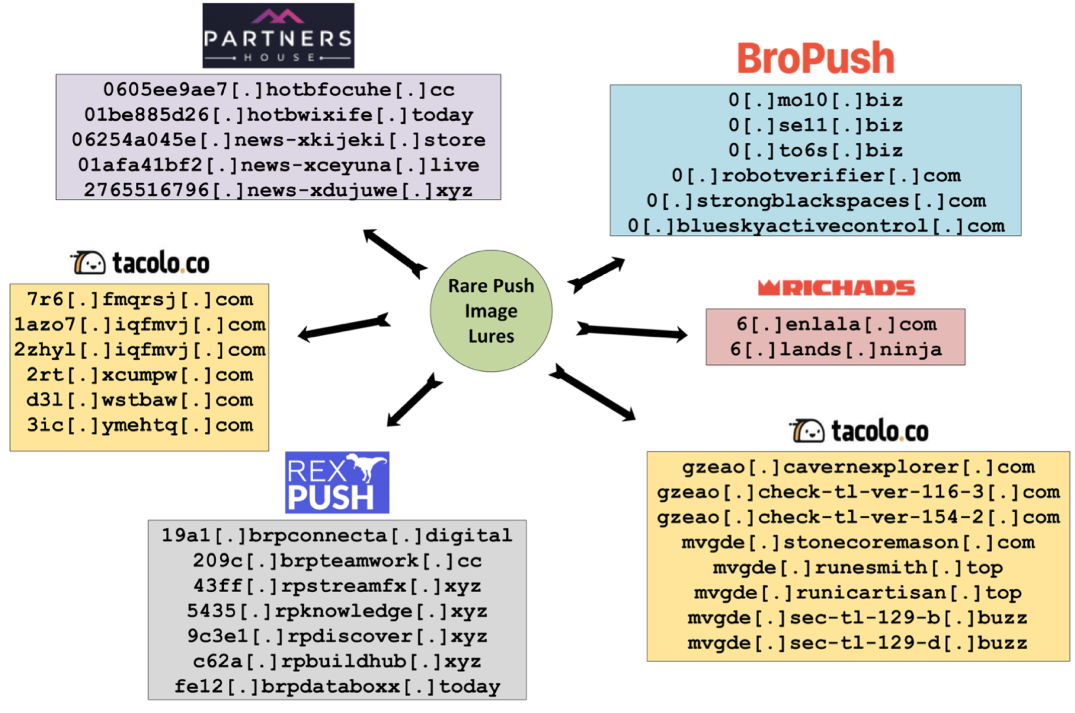 Figure 14. Adtech networks whose TDS share rare images, scripts, and DNS patterns