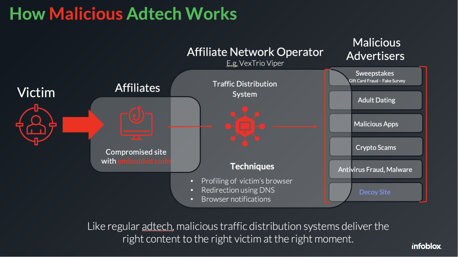 Figure 1. A high-level picture of the role of affiliate networks in malicious adtech